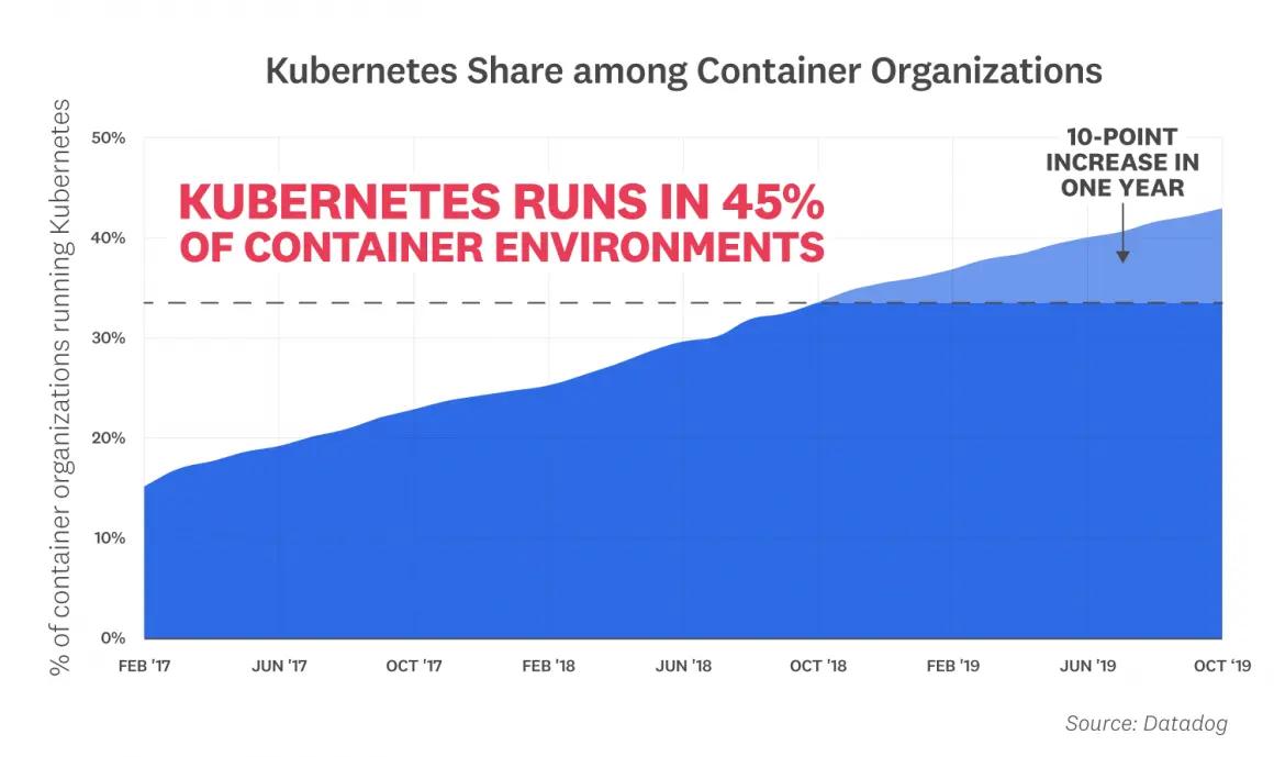 Xu hướng sử dụng kubernetes