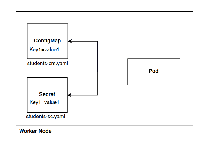 ConfigMap và Secret trong Kubernetes