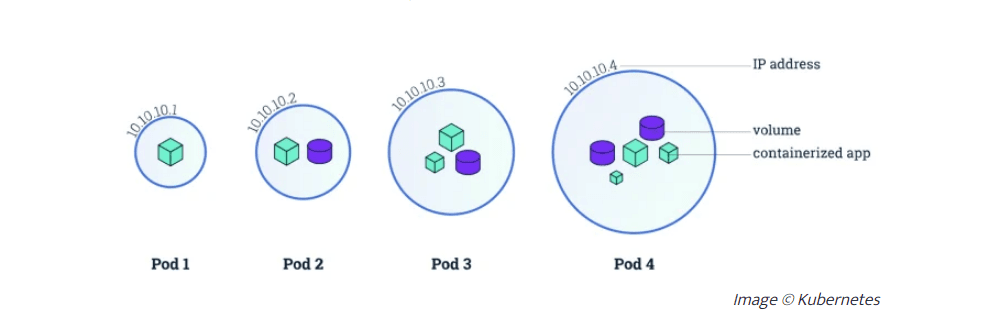 pods kubernetes