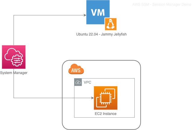 Diagram demo của AWS SSM - Session Manager